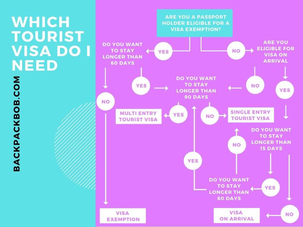 which thai tourist visa do i need flow chart
