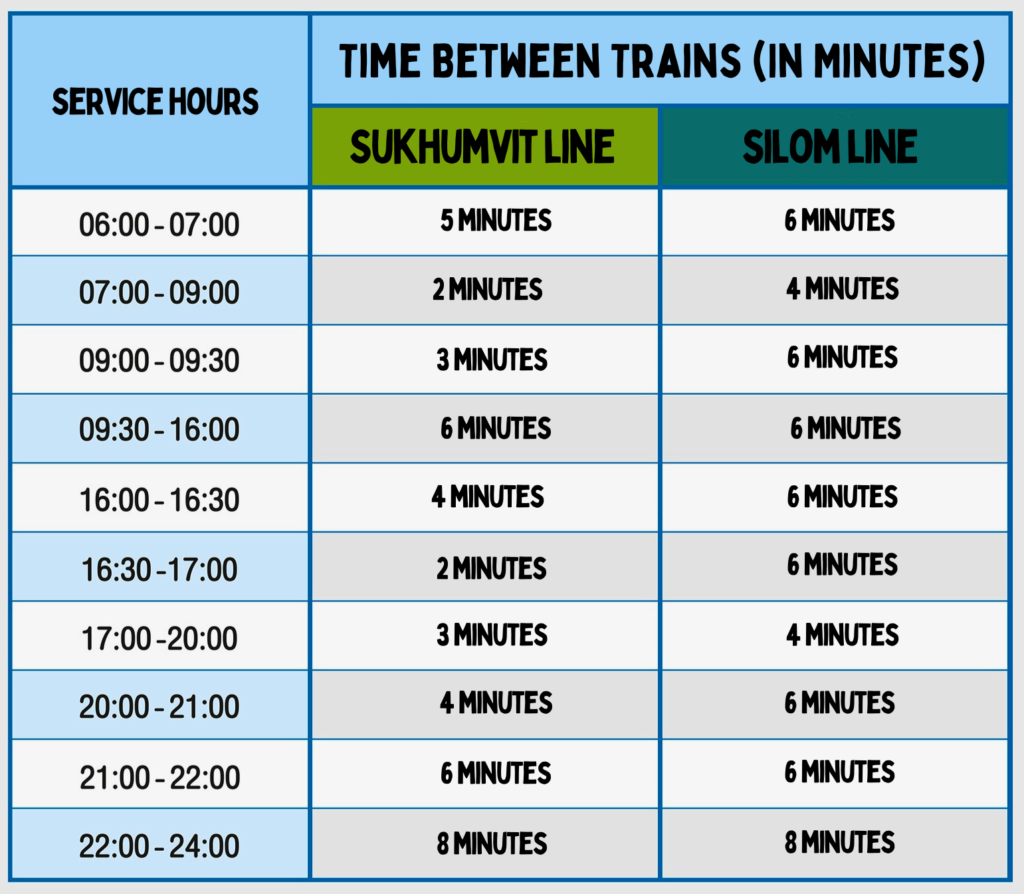 How long do you need to wait for a BTS Skytrain to arrive departure schedule offical times